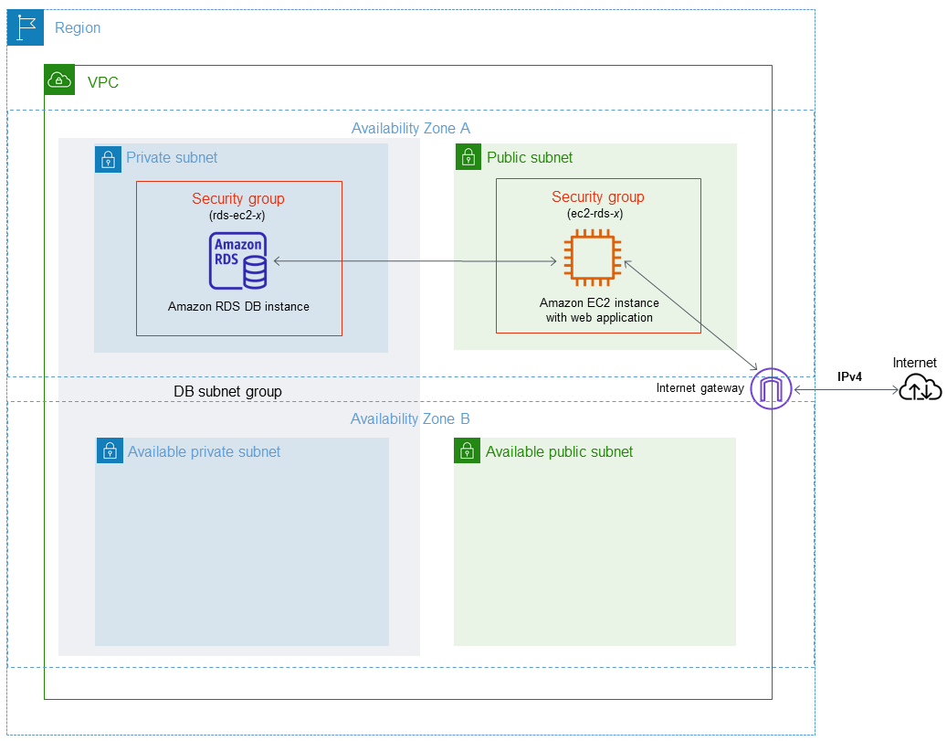 
                    DB instance 
                        and EC2 instance in a VPC
                