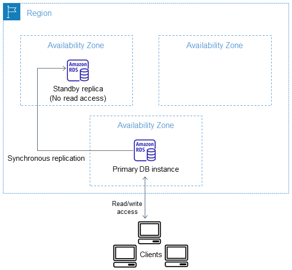 High availability scenario