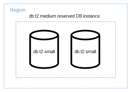 
                    Applying a reserved DB instance in full to smaller DB instances
                