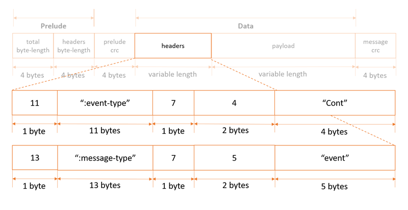 Screenshot of an example message structure including the headers for this record type.