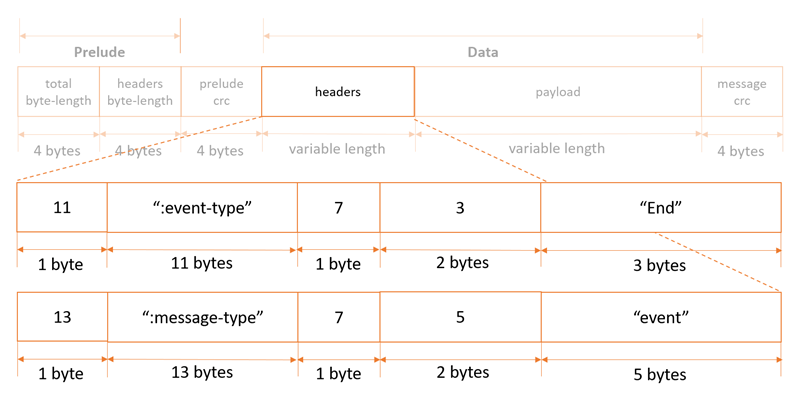 
							Screenshot of an example message structure including the headers for this record type.
						