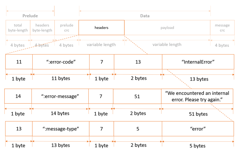 Screenshot of an example message structure including the headers for this record type.