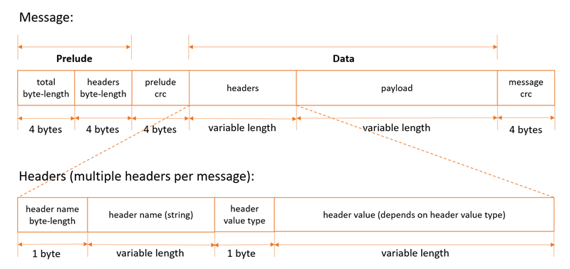 Screenshot of an example message structure showing total byte-length, header byte-length, prelude crc, header, payload, and message crc.