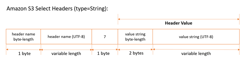 Screenshot of the headers structure showing header name byte-length, header name string, header value type, value byte-length and value string.