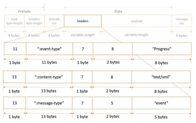 
							Screenshot of an example message structure including the headers for this record type.
						