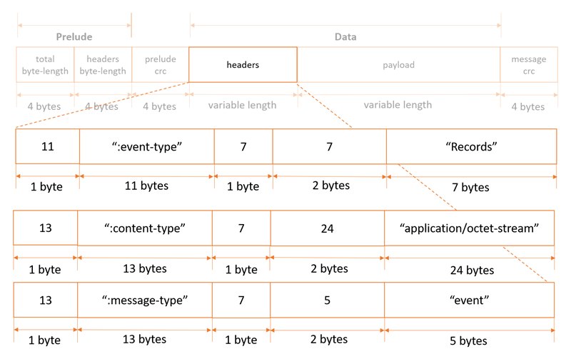 Screenshot of an example message structure including the headers for this record type.