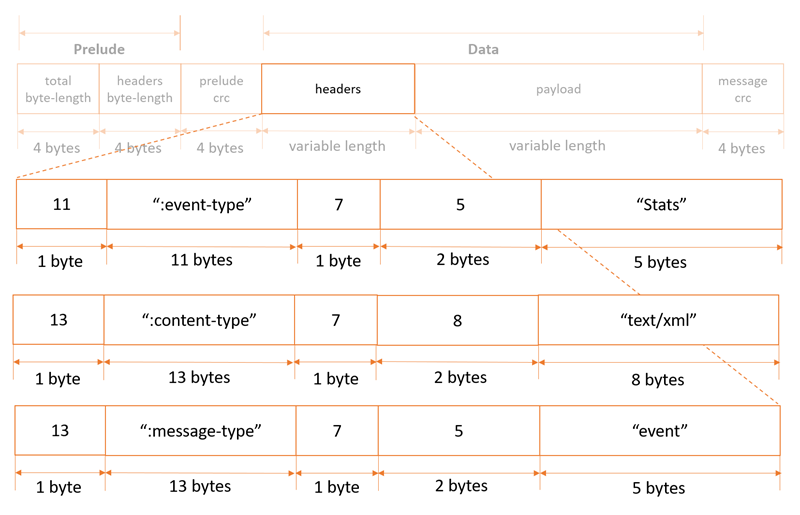 Screenshot of an example message structure including the headers for this record type.