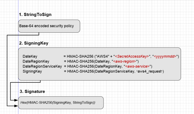 StringToSign, Signing Key, and Signature