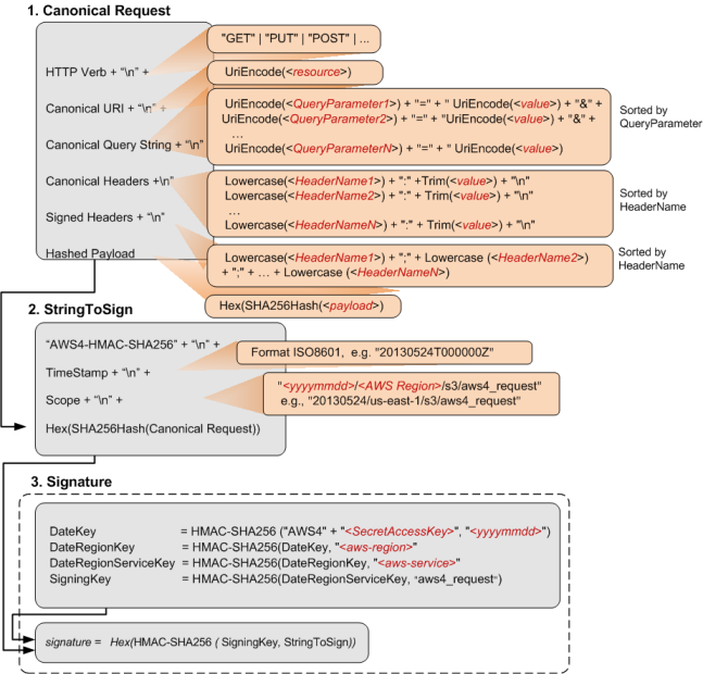 Diagram showing the process of creating a canonical request and signature for AWS API requests. (AI generated)