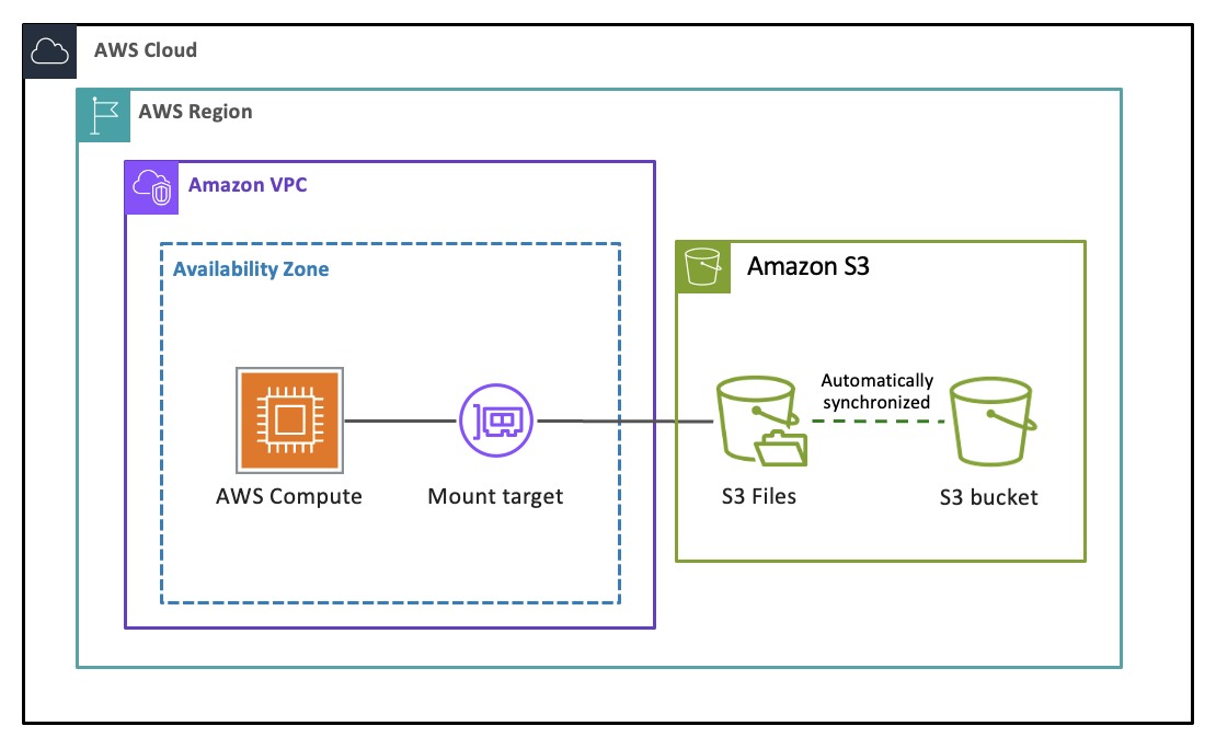 Diagram showing the data flow between an S3 bucket, S3 file system, and compute resources.