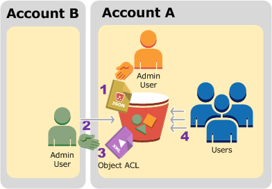 
			Diagram depicting a bucket owner granting permissions to objects it does not own.
		