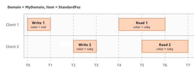 An example of two clients writing to the same items with different values but returning the same read results.