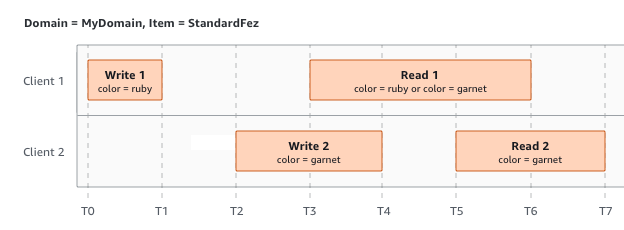 An example of two clients writing to the same items with different values but returning the same or different read results.