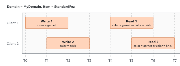 An example of two clients writing to the same items with different values but returning concurrent results.