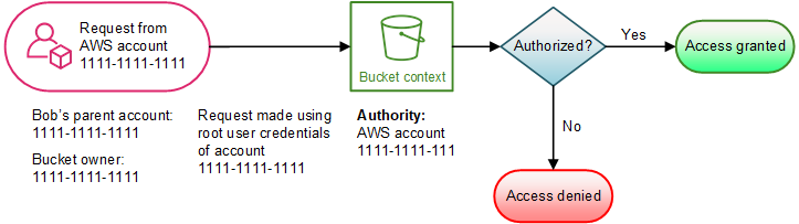 Working with AWS Bucket Policies -- AWSInsider