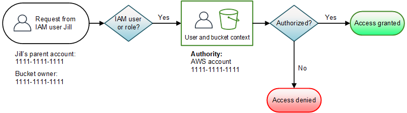 Illustration that shows a bucket operation requested by an IAM principal and bucket owner.