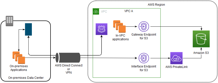 
          Data-flow diagram showing access to Amazon S3 by using gateway endpoints and interface
            endpoints together.
        