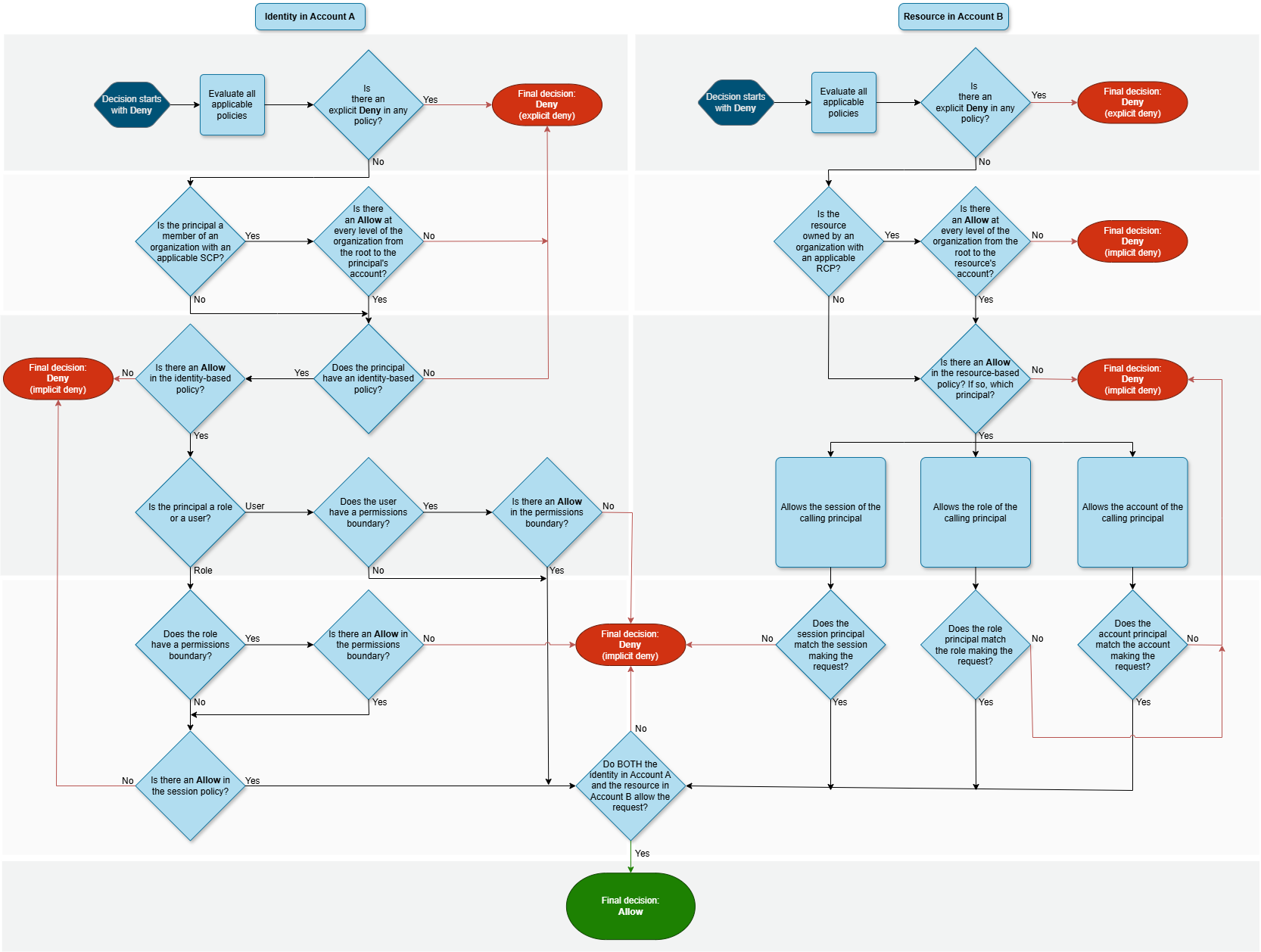 Detailed cross-account policy evaluation