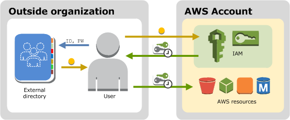 
        Users who are already authenticated elsewhere can be federated into AWS and assume
          an IAM role that gives them permissions to access specific resources.For more
          information about roles, see Roles terms and concepts.
      