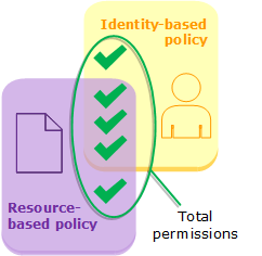 Evaluation of identity-based policies and resource-based policies