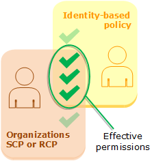 Evaluation of identity-based policies and SCPs