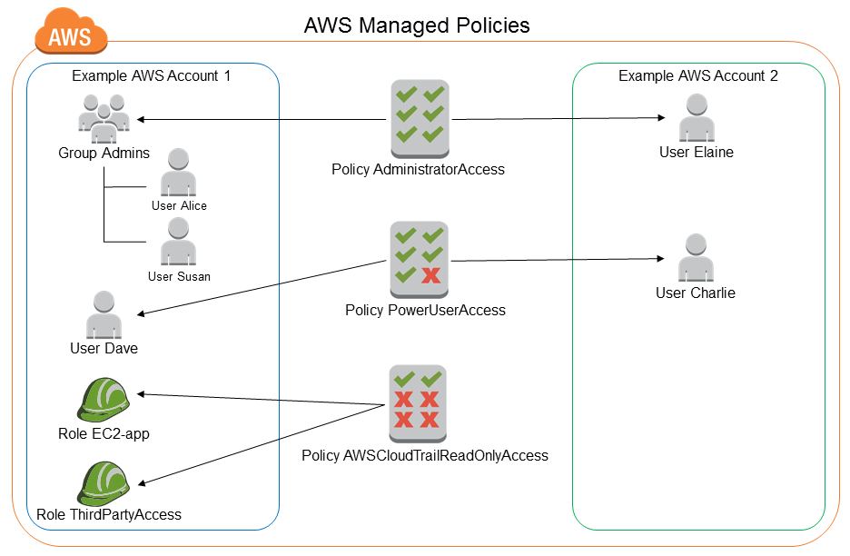 
        Diagram of AWS managed policies
      