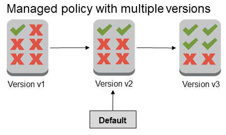 Customer managed policy with three versions, where version v2 is the default version.