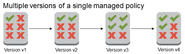 
      Changes to managed policies become new versions of the policy
    