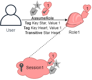 Assuming the first role in a role chain