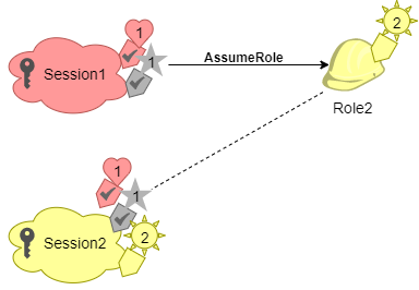 Assuming the second role in a role chain