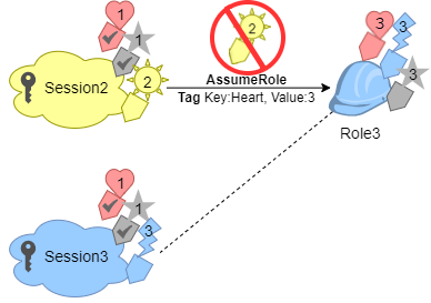 
        Assuming the third role in a role chain
      