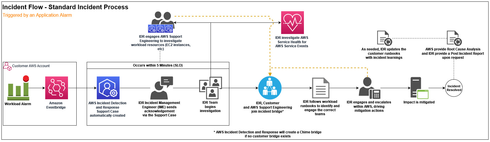 Standard incident management process flow diagram