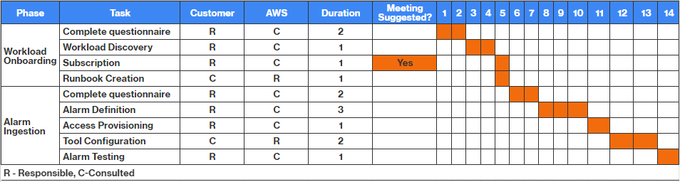 Onboarding to Incident Detection and Response - AWS Incident Detection ...