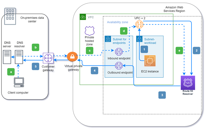 
			Conceptual graphic that shows the path of a DNS query from your VPC to your on-premises 
				data storage through an Amazon Route 53 Resolver outbound endpoint and the path from a DNS resolver on your network 
				inbound endpoint back to the VPC.
		