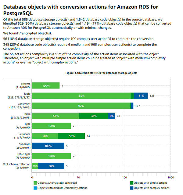 
                    Database migration assessment report
                