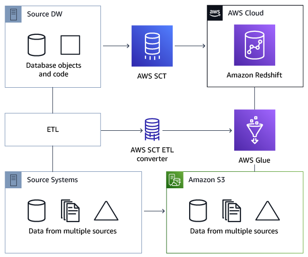 
				A diagram showing the conversion of databases and ETL.
			