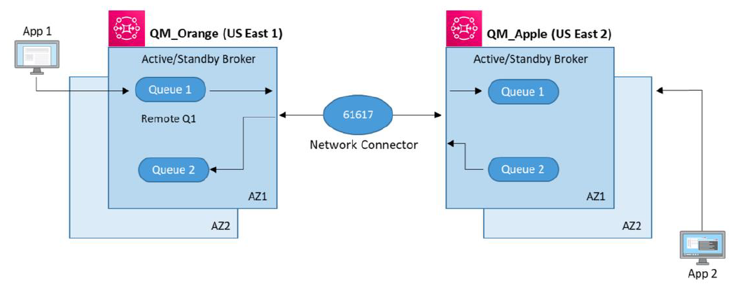 Diagram showing two QM brokers connected via a network connector, each with two queues and availability zones.