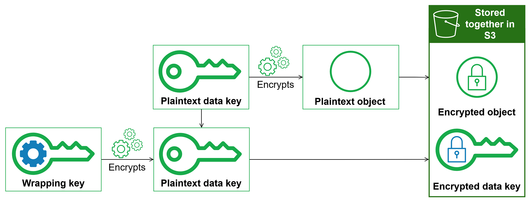 
                            Envelope encryption with the Amazon S3 Encryption Client
                        