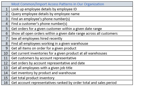 
      List of key access-patterns, including items like looking up employee details by ID,
        querying by employee name, finding customer phone numbers, and so on.
    