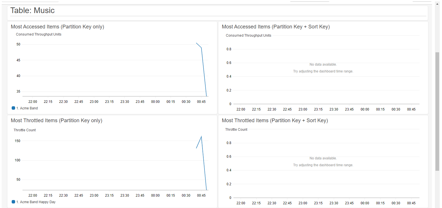 
                        Console screenshot showing Contributor Insights tab with several
                            graphs for the music table.
                    