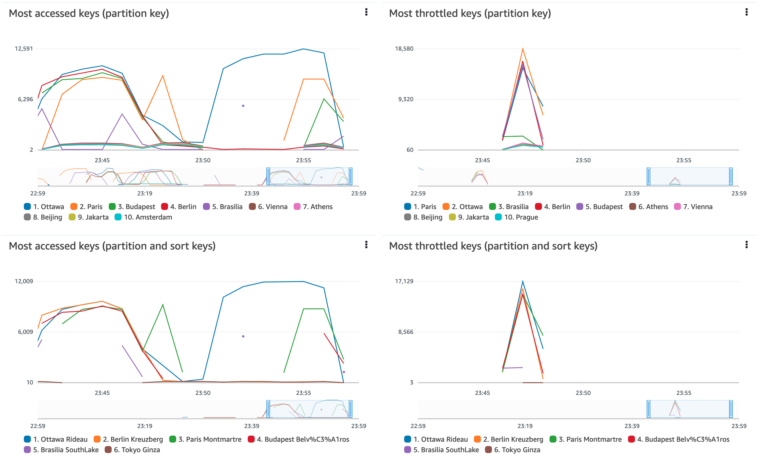 
                    4 different Contributor Insights reports showing most accessed items and
                        most throttled items.
                