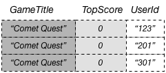 Table containing a list of titles, top scores, and user ids.