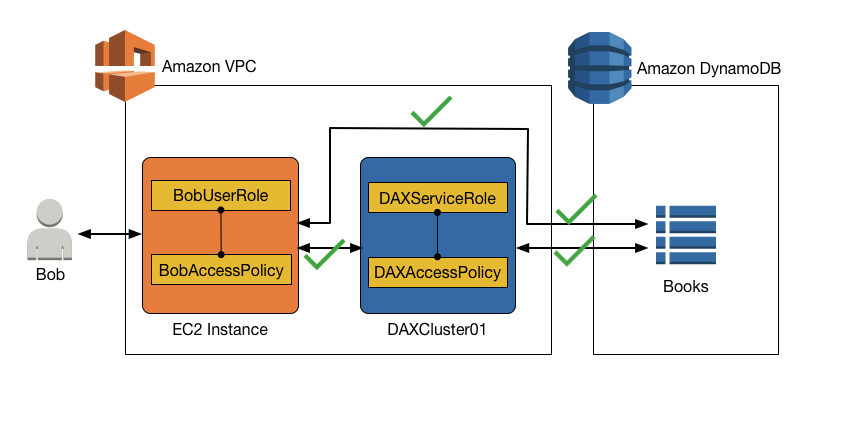 An IAM policy that grants access to both a DynamoDB table and a DAX cluster.