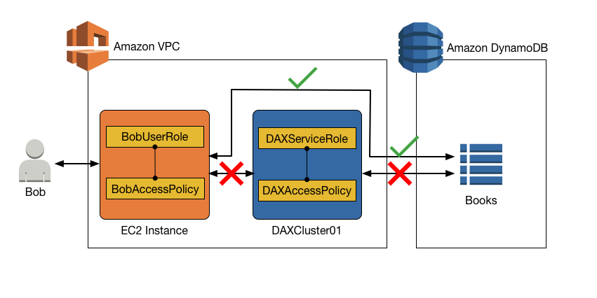 Overview of an IAM policy that enables direct access to a table, but blocks indirect access using a DAX cluster.