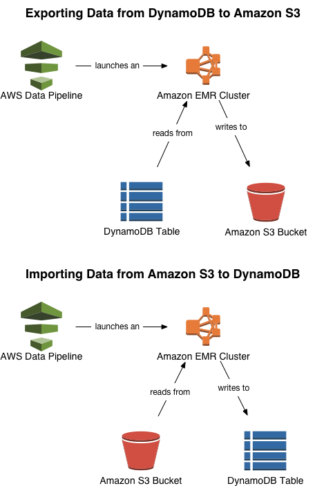 Exporting and importing DynamoDB data using AWS Data Pipeline - Amazon  DynamoDB