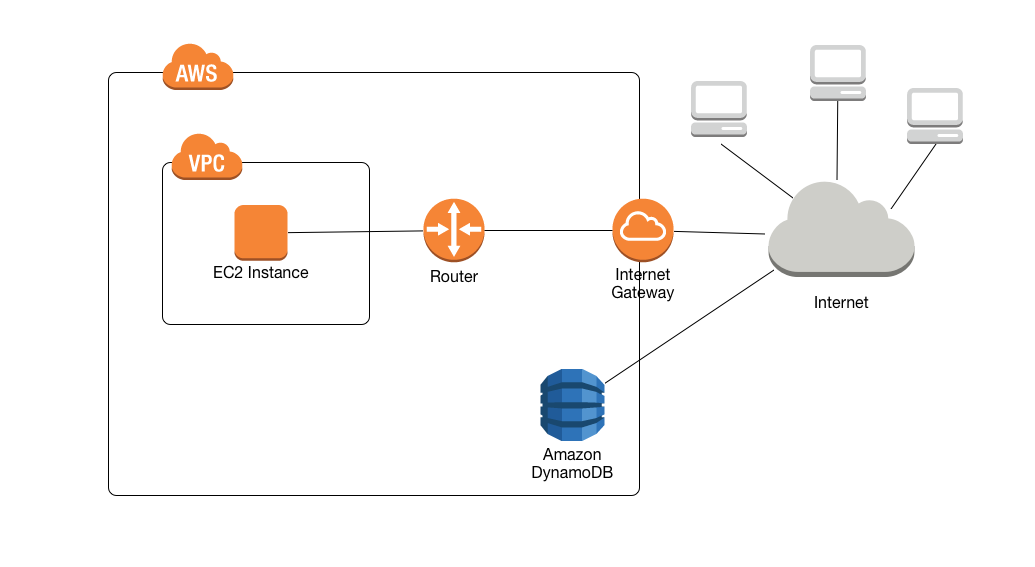 
            Workflow diagram showing an Amazon EC2 instance accessing DynamoDB through a router,
                internet gateway, and the internet.
        