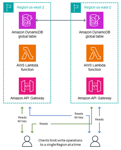 Diagram of how writing to one Region works.