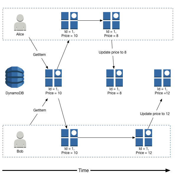 Users Alice and Bob attempt to modify an item with Id 1, demonstrating the need for conditional writes.