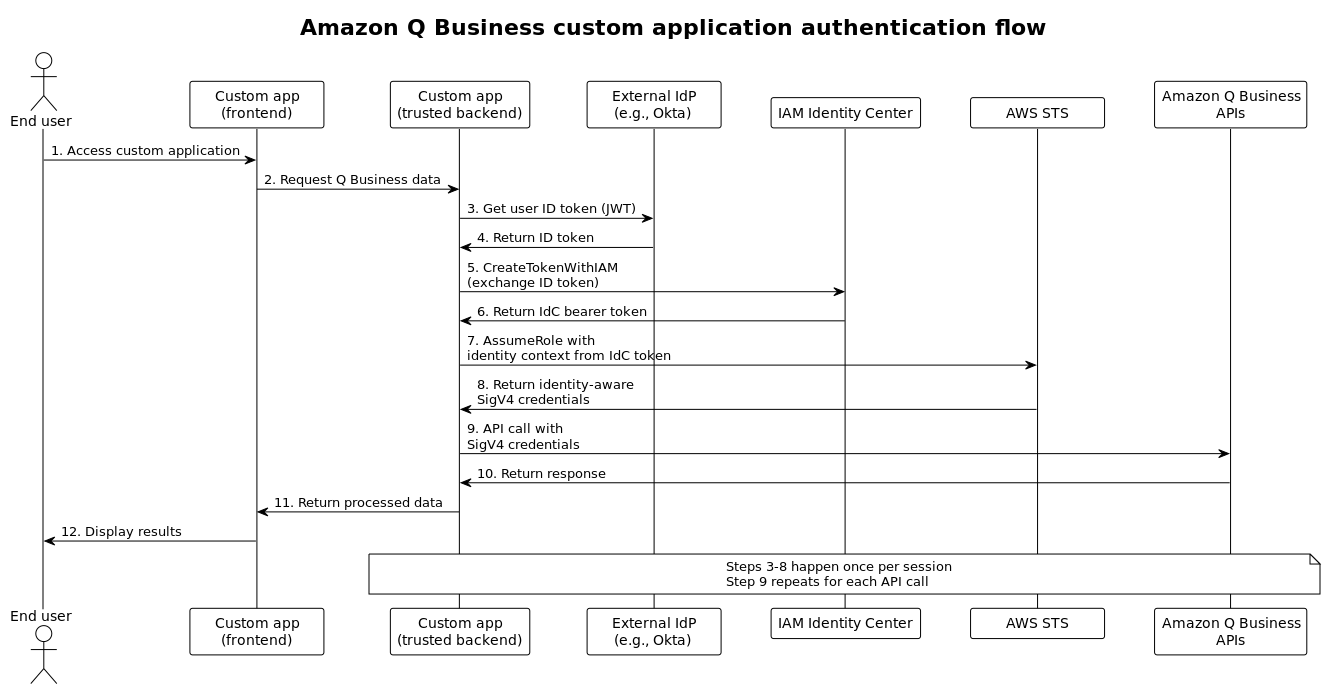 Sequence diagram showing a 12-step authentication flow for Amazon Q Business custom applications. The flow shows an end user accessing a custom app frontend, which requests Amazon Q Business data from the trusted backend. The backend exchanges tokens with an external IdP, IAM Identity Center, and AWS STS to obtain SigV4 credentials for authenticated API calls to Amazon Q Business APIs.