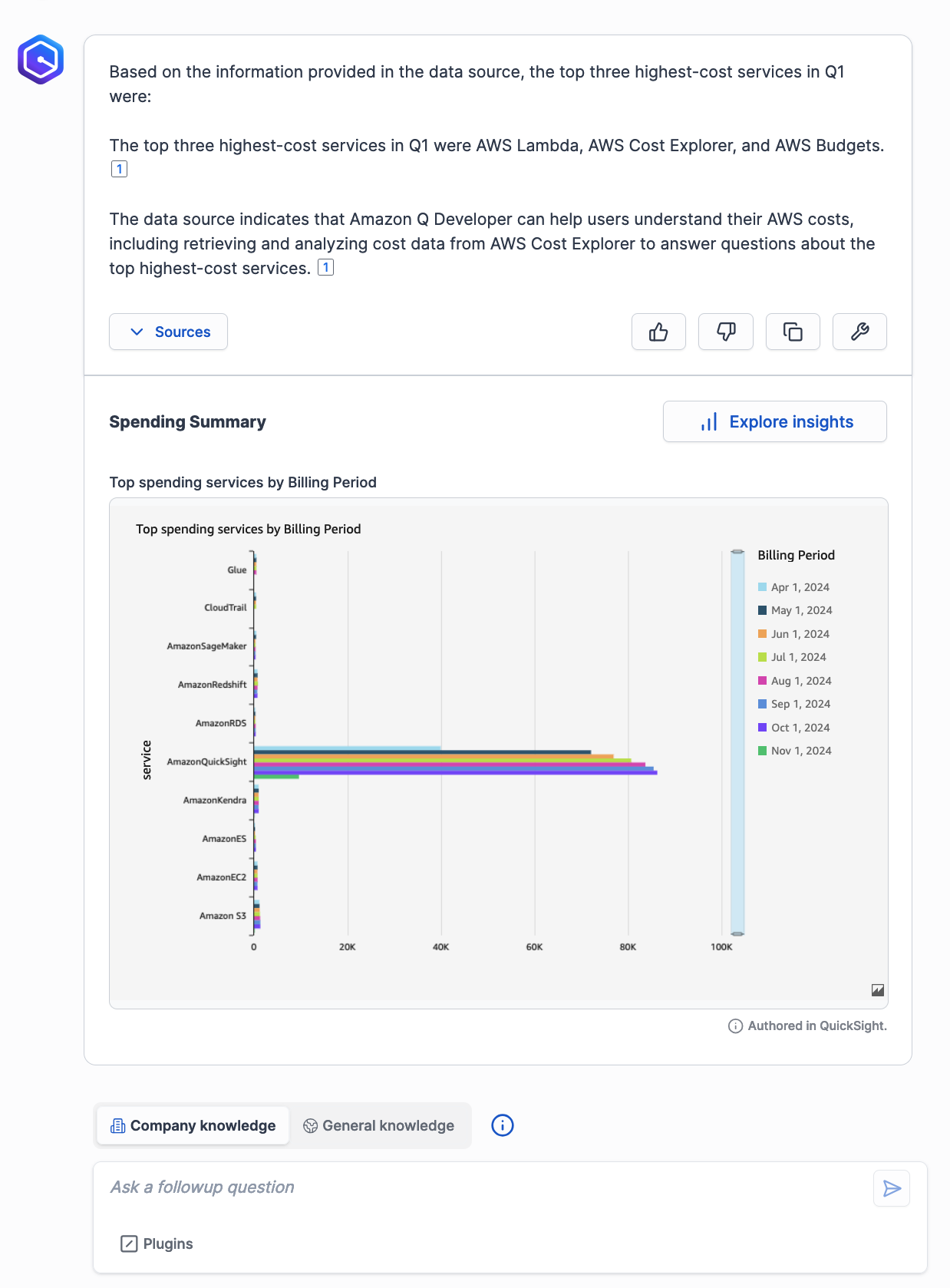Screenshot showing query results with QuickSight answers enabled, displaying both an Amazon Q Business response and a QuickSight dashboard visual with an "Explore insights" button for accessing more detailed information.